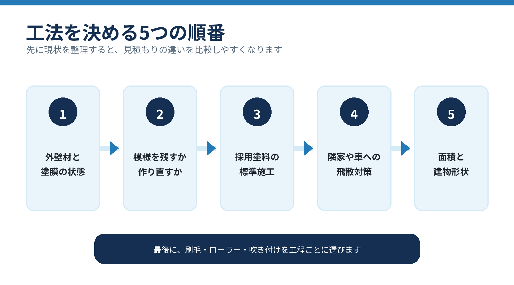 外壁塗装の工法を決める5つの判断順序